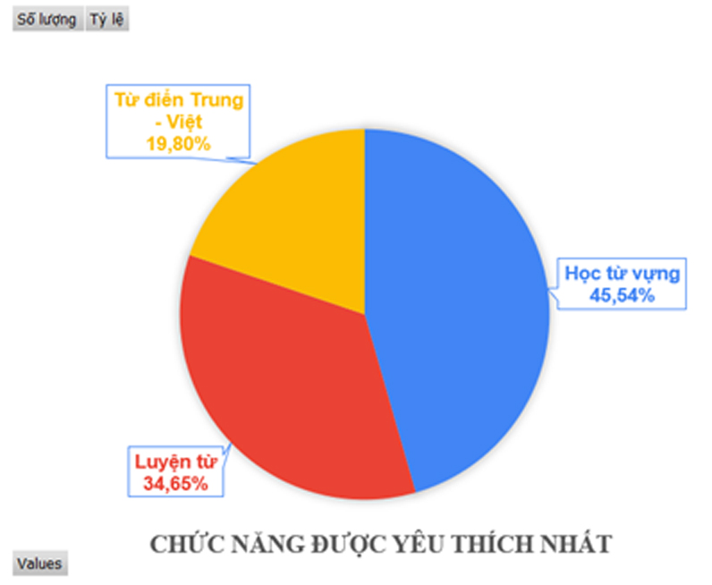 Chatbot Messenger – Nền tảng học từ vựng tiếng Trung Quốc trình độ sơ, trung cấp