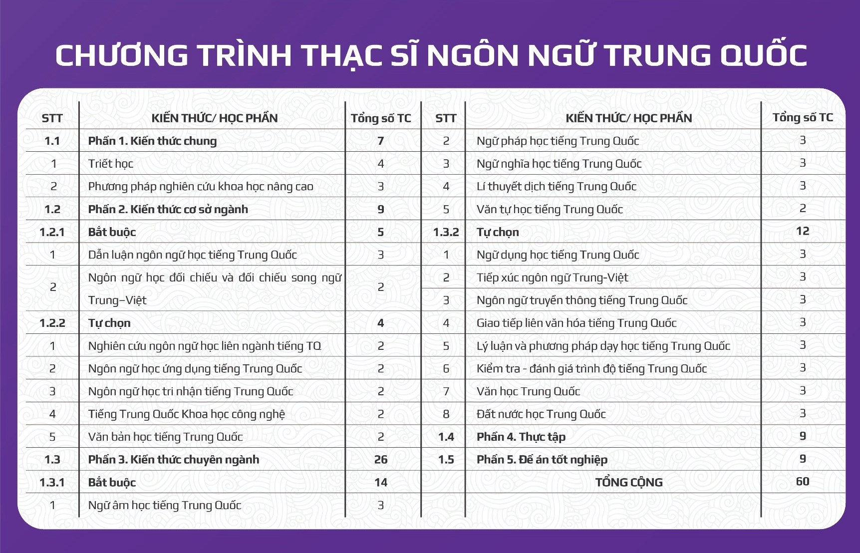 Tuyển sinh trình độ Thạc sĩ ngành Ngôn ngữ Anh, Ngôn ngữ Trung Quốc đợt 2 năm năm 2024