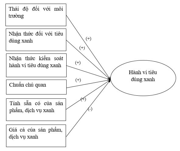 Nghiên cứu hành vi tiêu dùng xanh của khách hàng tại khách sạn Hanoi Daewoo