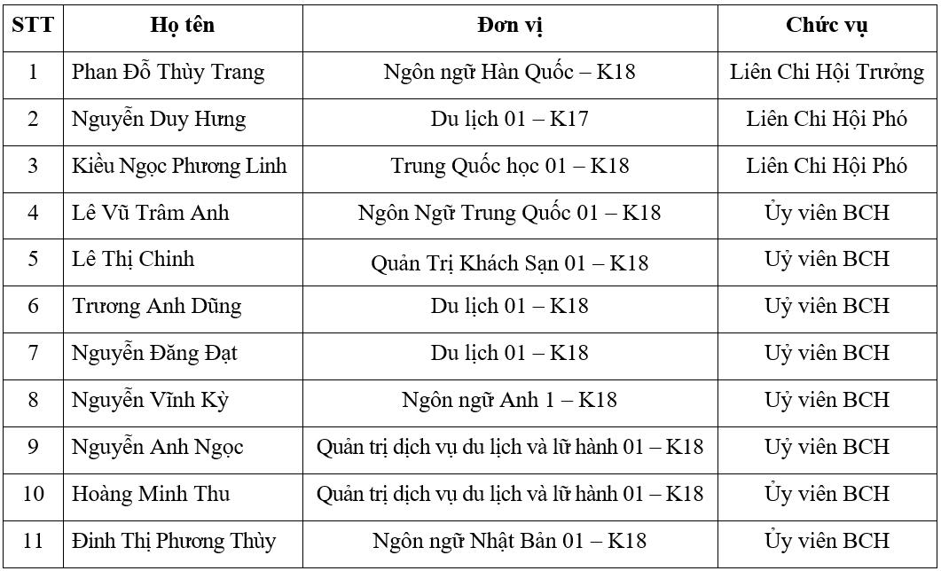 Hội nghị Ban Chấp hành Liên chi Hội Sinh viên Trường Ngoại ngữ - Du lịch lần thứ 6, khóa I, nhiệm kỳ 2023-2025