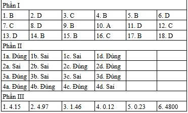Đề thi tốt nghiệp THPT môn Vật lý và gợi ý giải đề