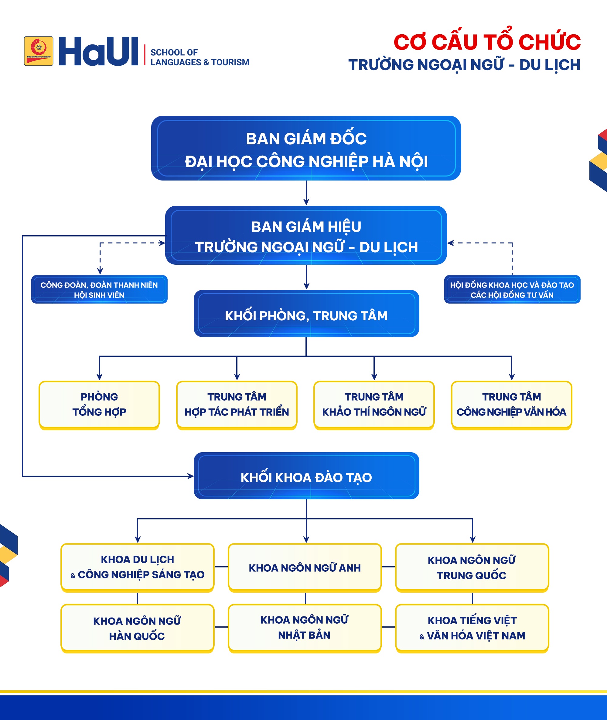Cơ cấu tổ chức Trường Ngoại ngữ - Du lịch